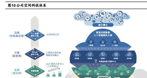 萬物云研究報告 龍頭地位引領行業，科技賦能創新變革——人工智能行業應用系統集成服務